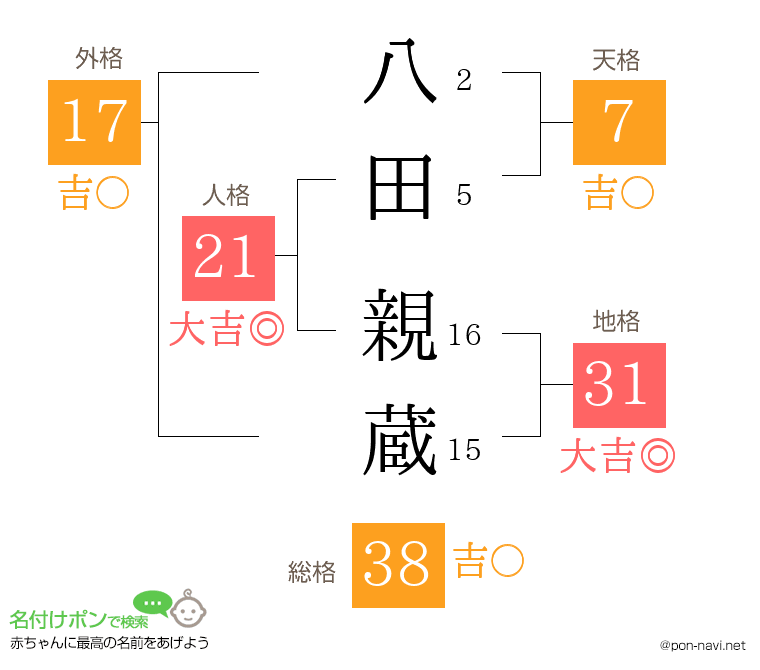 八田 親蔵さんの姓名判断結果