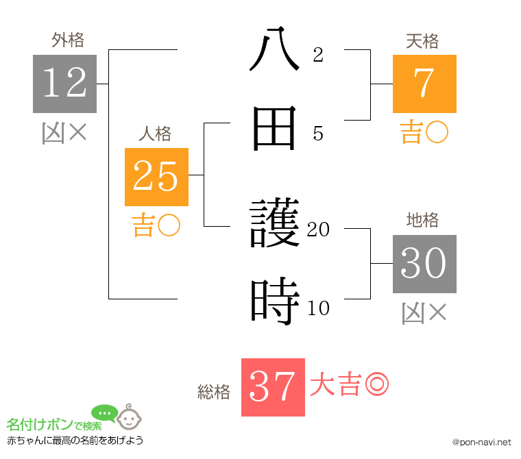 八田 護時さんの姓名判断結果