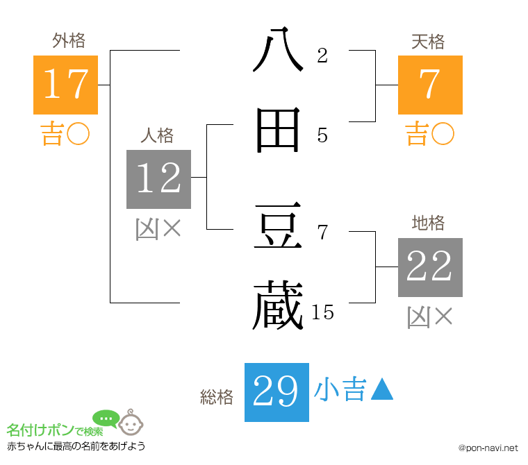 八田 豆蔵さんの姓名判断結果