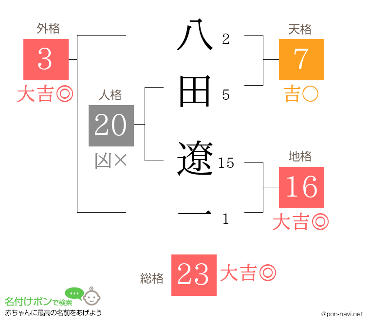 八田 遼一さんの姓名判断結果