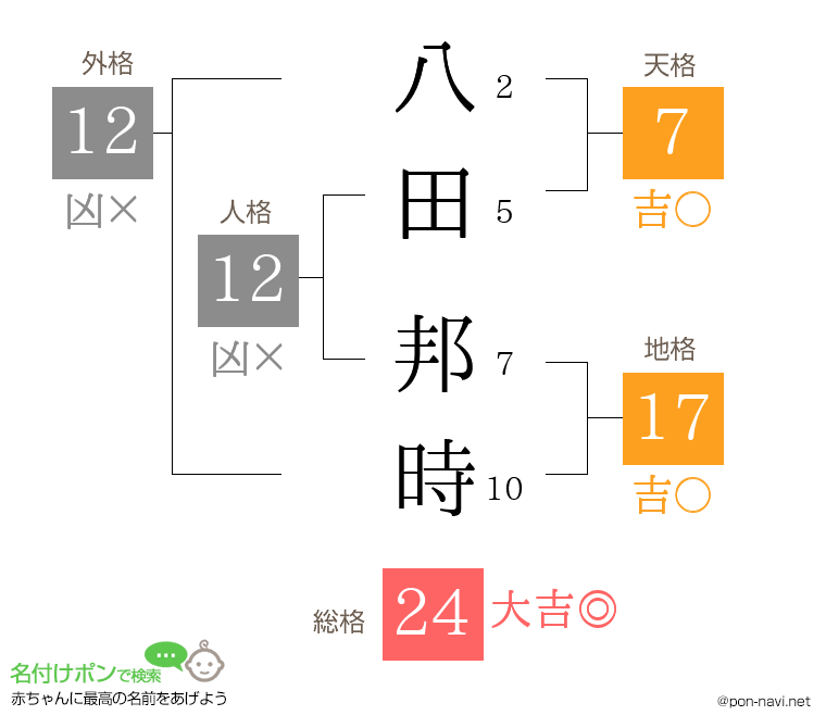 八田 邦時さんの姓名判断結果