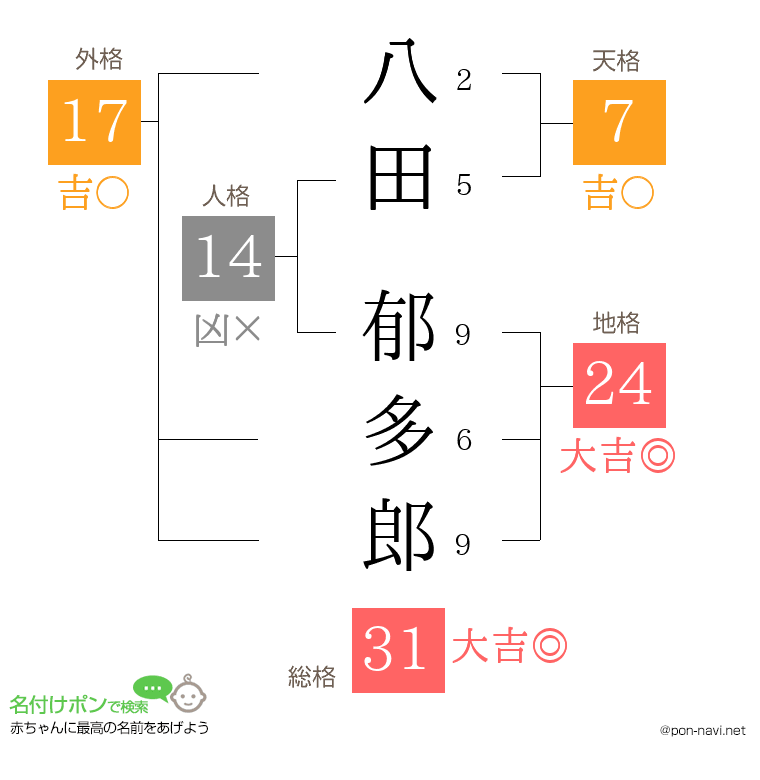 八田 郁多郎さんの姓名判断結果