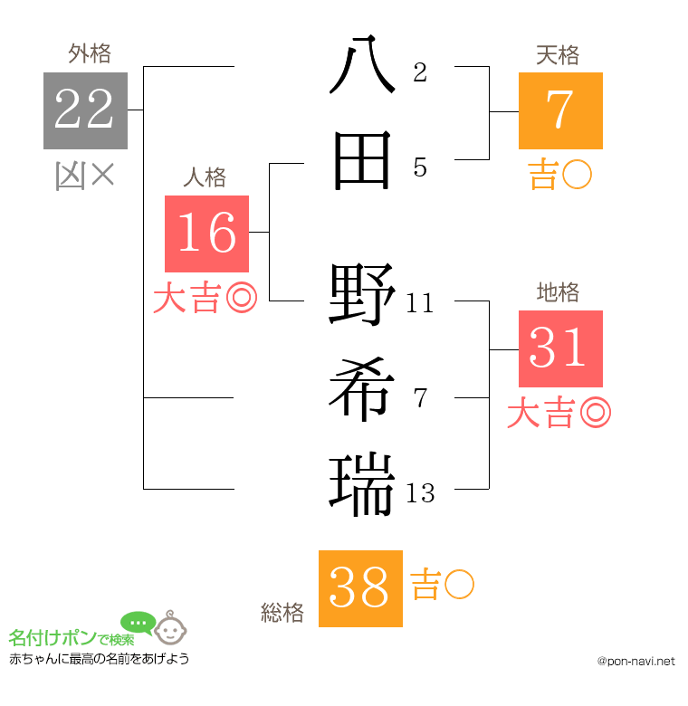 八田 野希瑞さんの姓名判断結果