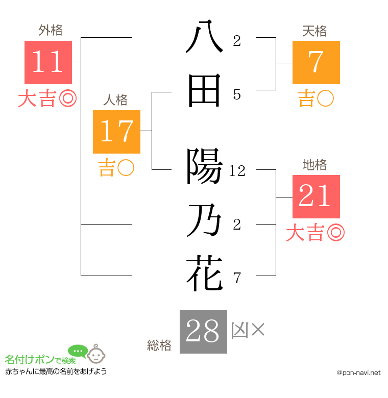 八田 陽乃花さんの姓名判断結果