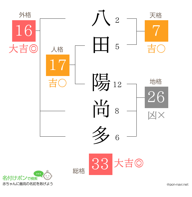 八田 陽尚多さんの姓名判断結果