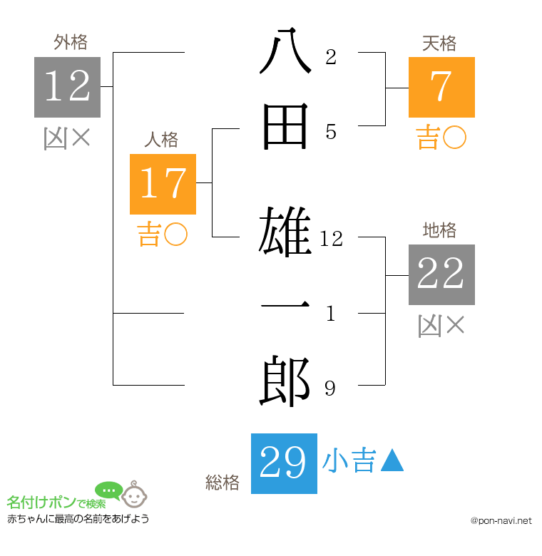 八田 雄一郎さんの姓名判断結果