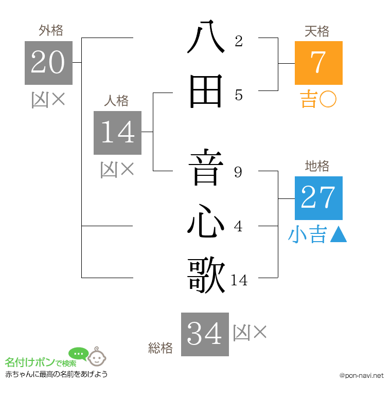 八田 音心歌さんの姓名判断結果