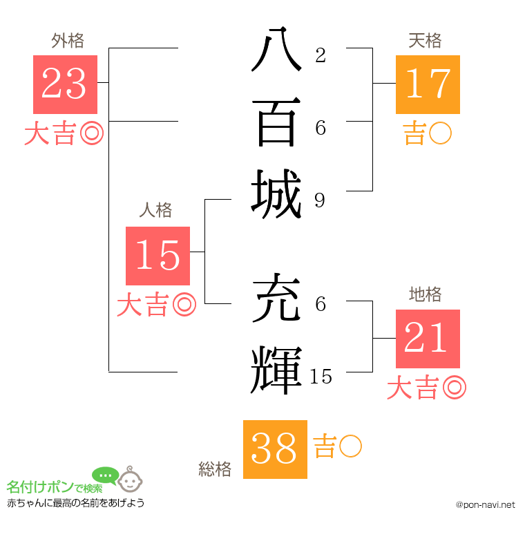 八百城 充輝さんの姓名判断結果