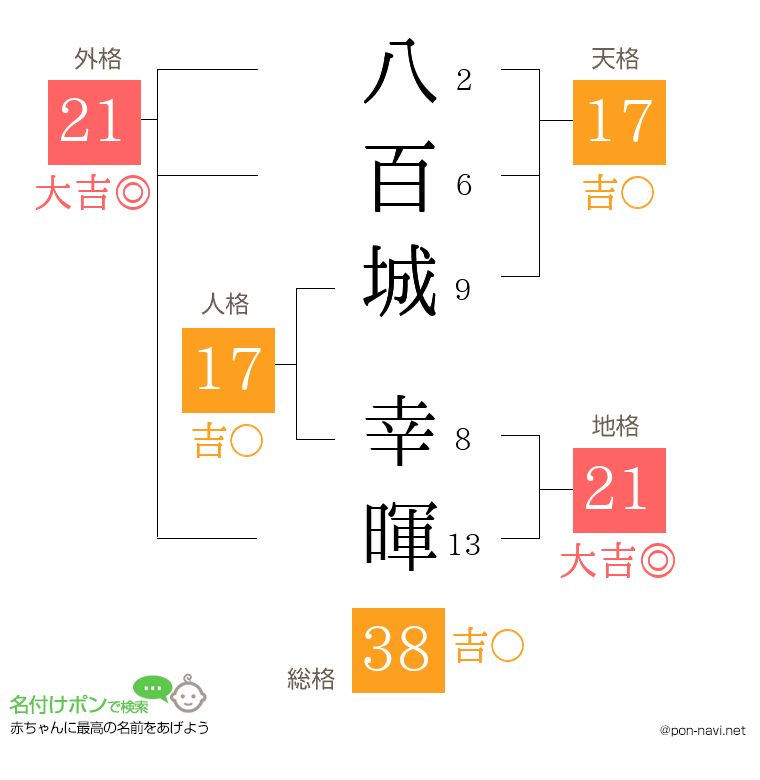 八百城 幸暉さんの姓名判断結果