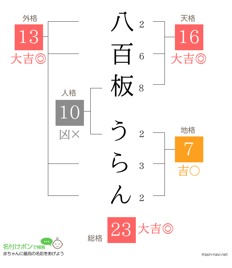 八百板 うらんさんの姓名判断結果