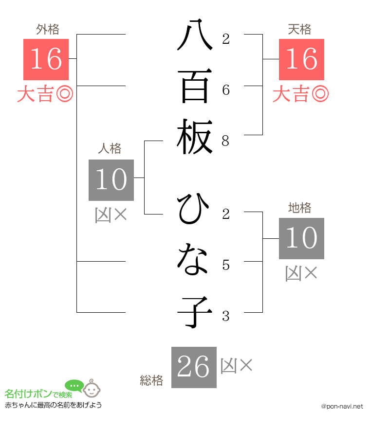 八百板 ひな子さんの姓名判断結果
