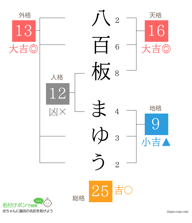 八百板 まゆうさんの姓名判断結果
