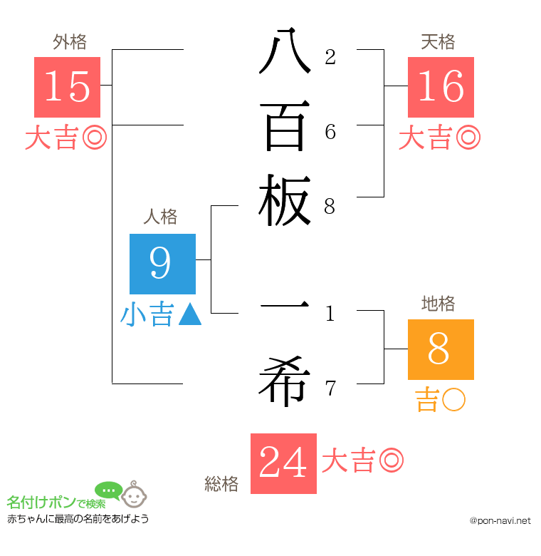 八百板 一希さんの姓名判断結果