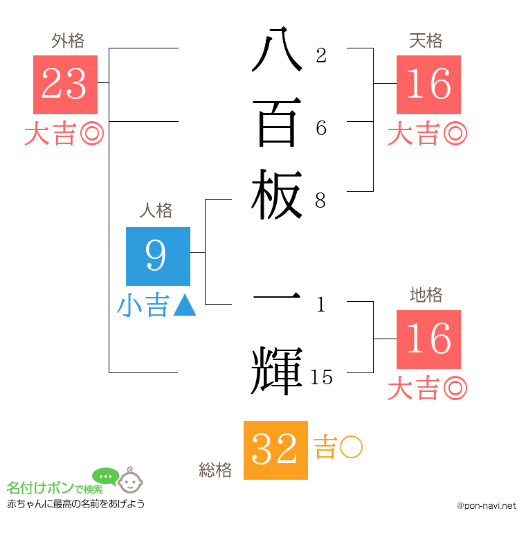 八百板 一輝さんの姓名判断結果