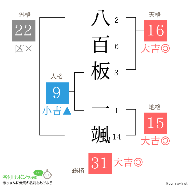 八百板 一颯さんの姓名判断結果