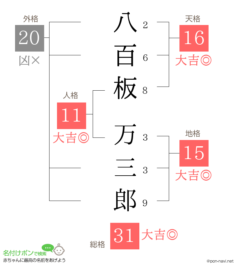 八百板 万三郎さんの姓名判断結果
