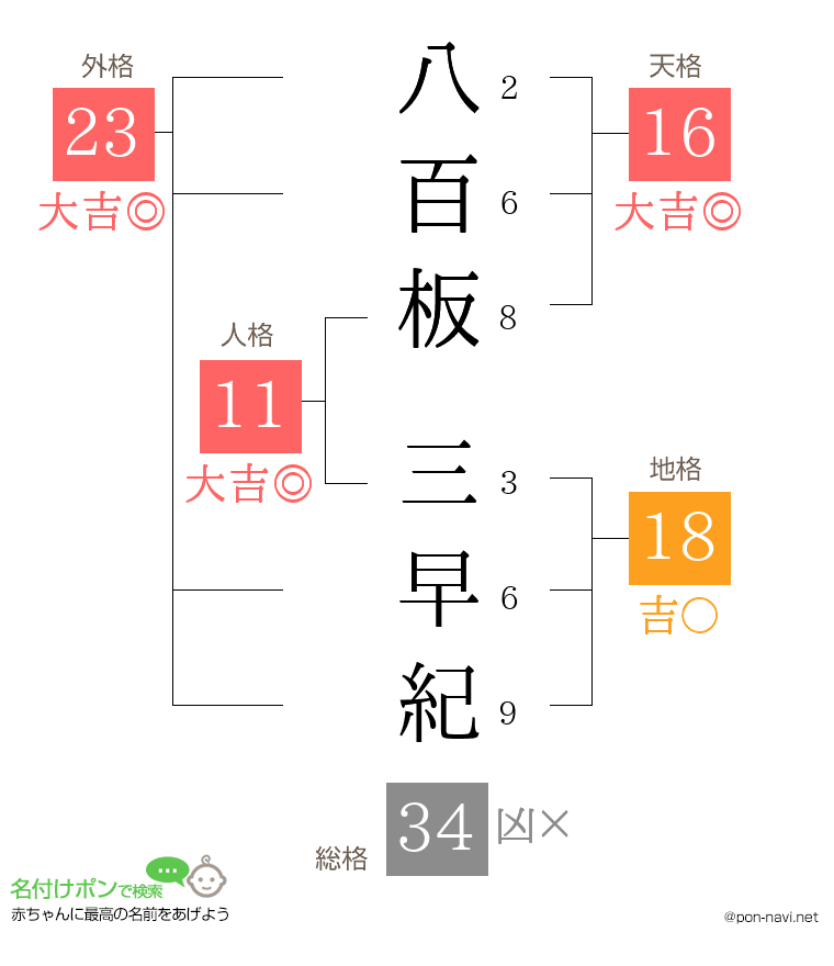 八百板 三早紀さんの姓名判断結果