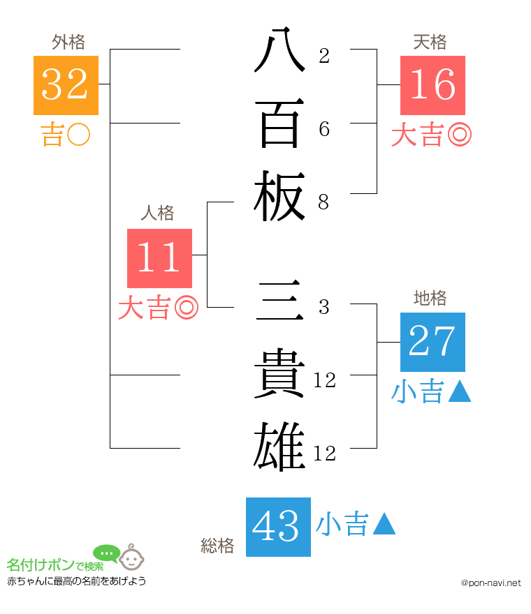 八百板 三貴雄さんの姓名判断結果