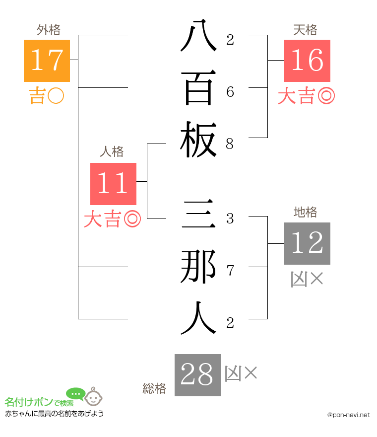 八百板 三那人さんの姓名判断結果