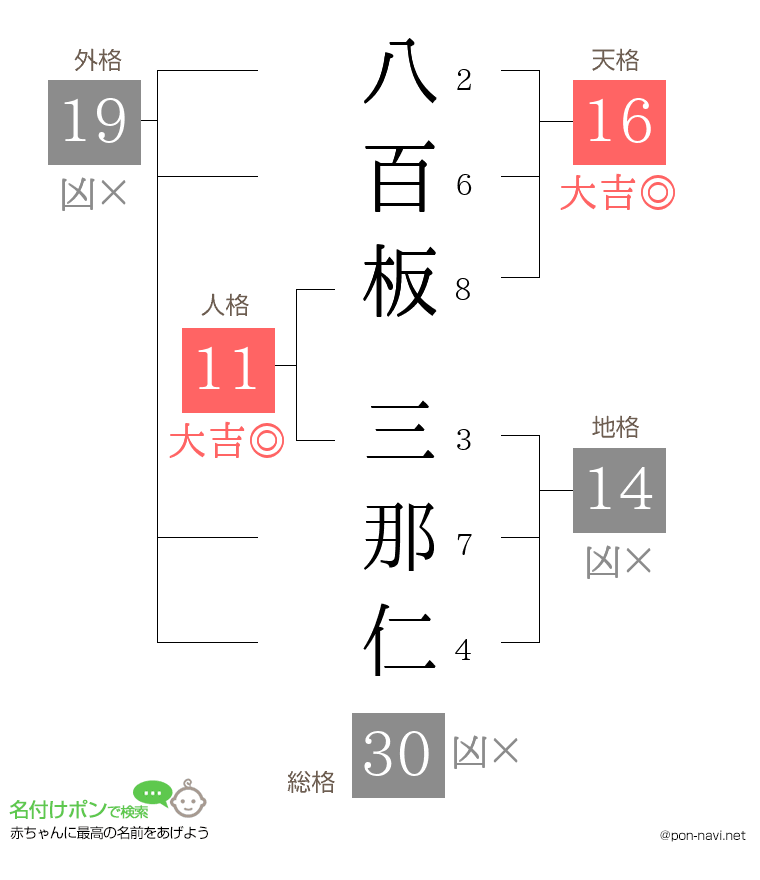 八百板 三那仁さんの姓名判断結果