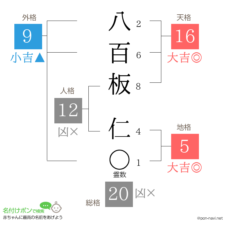 八百板 仁さんの姓名判断結果