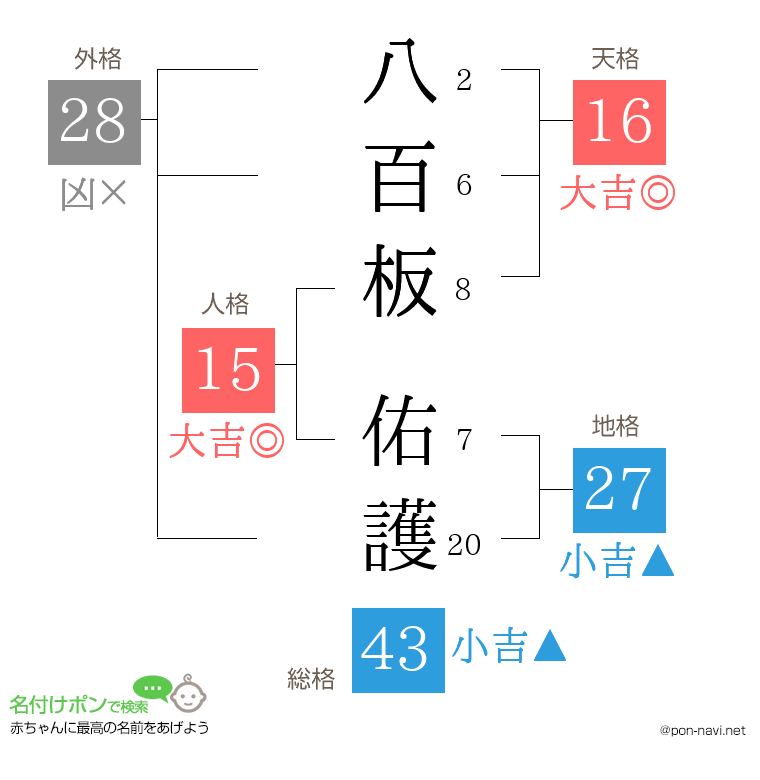 八百板 佑護さんの姓名判断結果