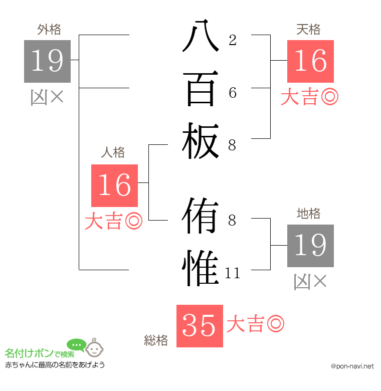 八百板 侑惟さんの姓名判断結果