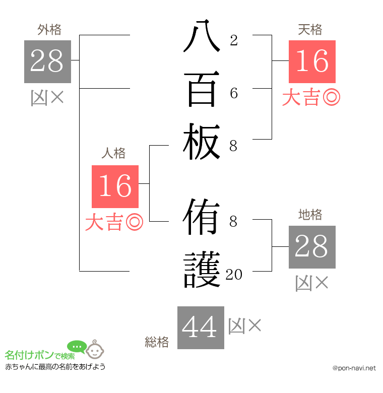 八百板 侑護さんの姓名判断結果
