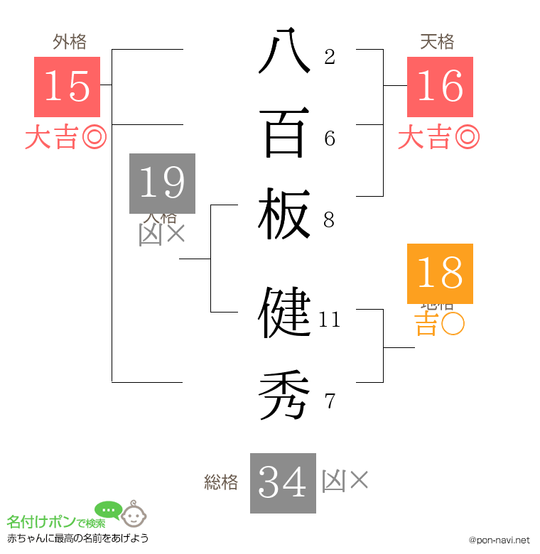 八百板 健秀さんの姓名判断結果