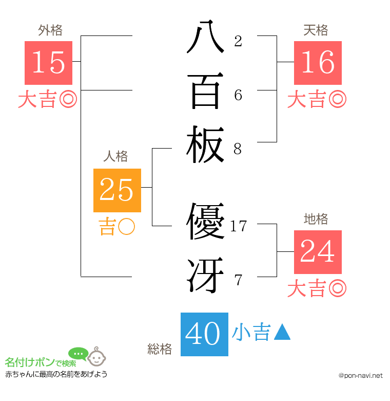 八百板 優冴さんの姓名判断結果