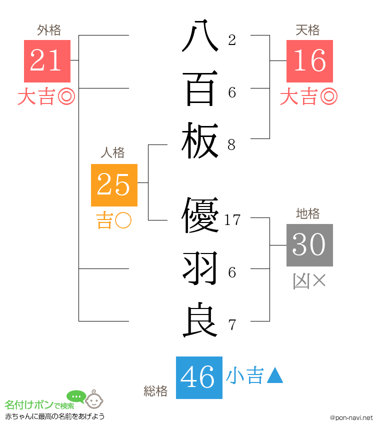 八百板 優羽良さんの姓名判断結果