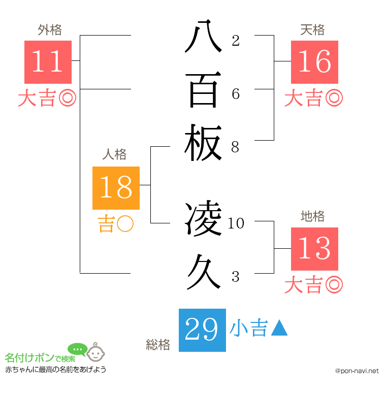 八百板 凌久さんの姓名判断結果