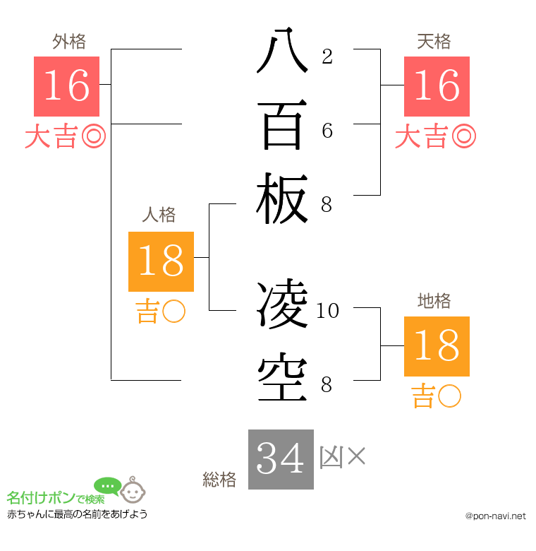 八百板 凌空さんの姓名判断結果