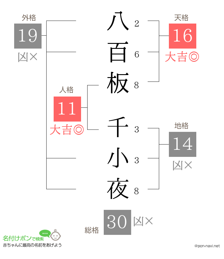 八百板 千小夜さんの姓名判断結果