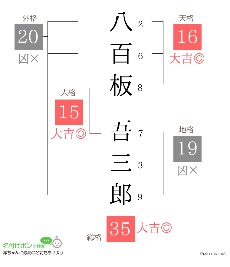 八百板 吾三郎さんの姓名判断結果