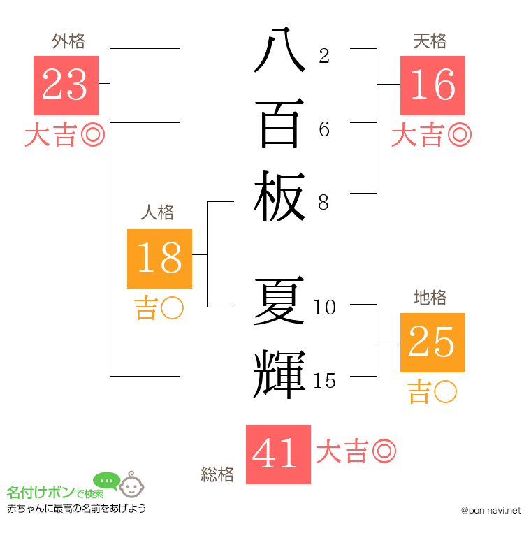 八百板 夏輝さんの姓名判断結果