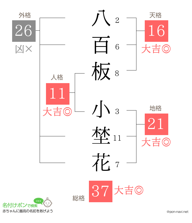 八百板 小埜花さんの姓名判断結果