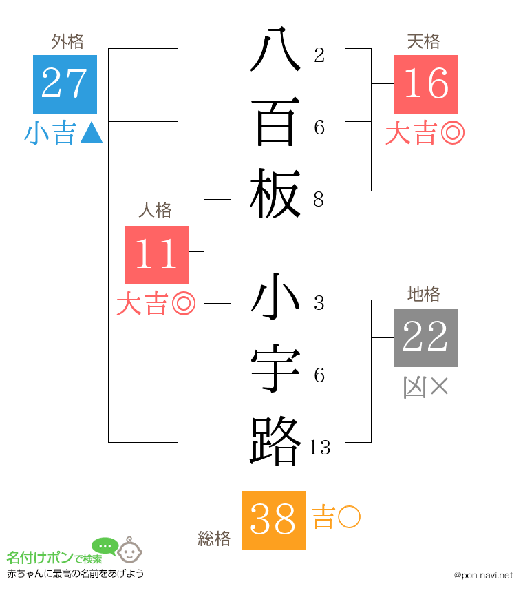 八百板 小宇路さんの姓名判断結果