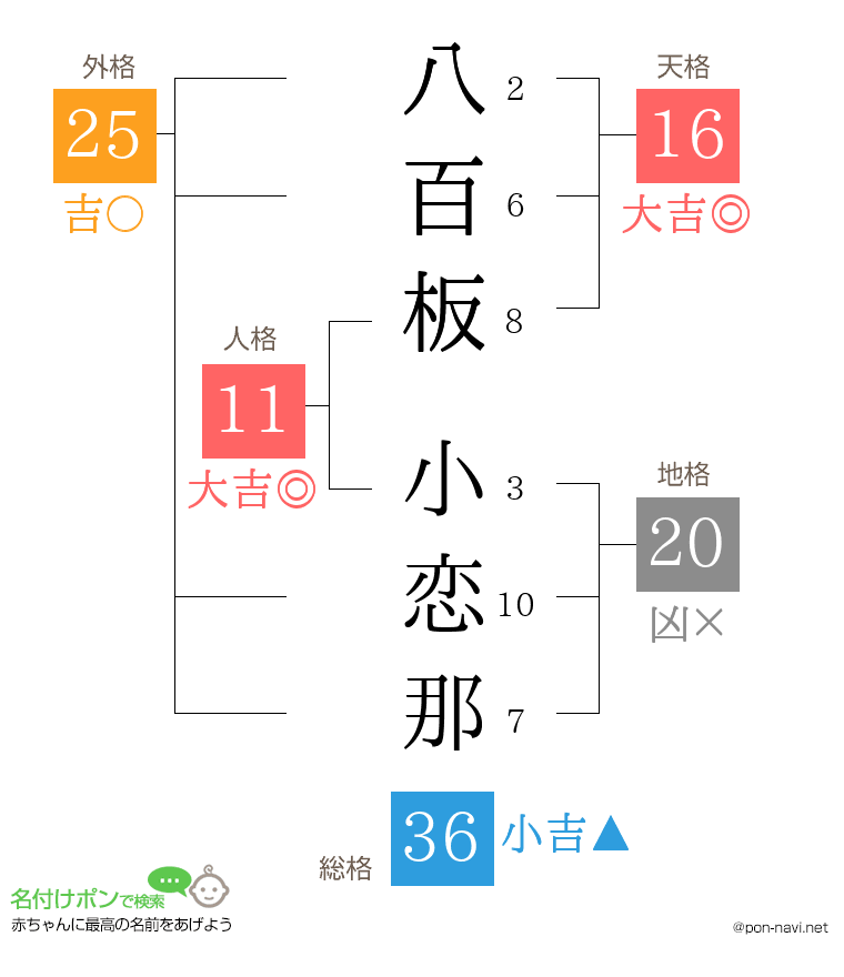 八百板 小恋那さんの姓名判断結果