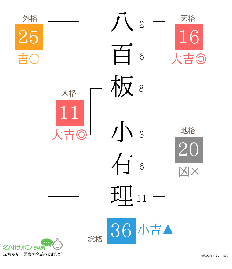 八百板 小有理さんの姓名判断結果