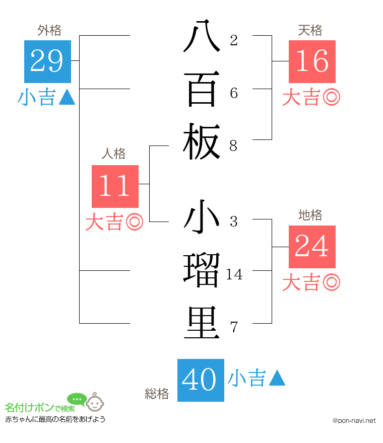 八百板 小瑠里さんの姓名判断結果