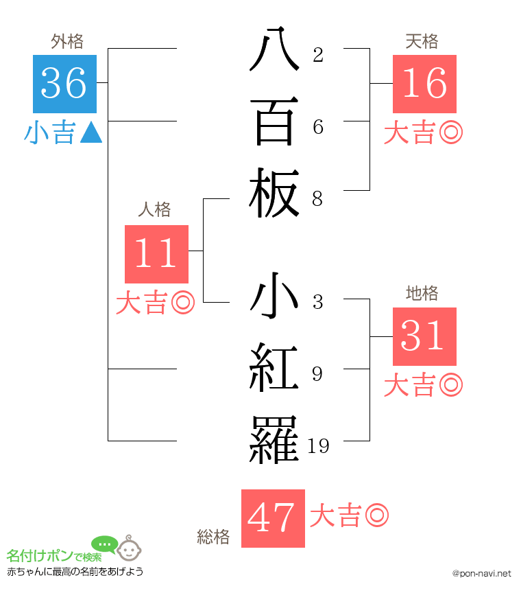 八百板 小紅羅さんの姓名判断結果