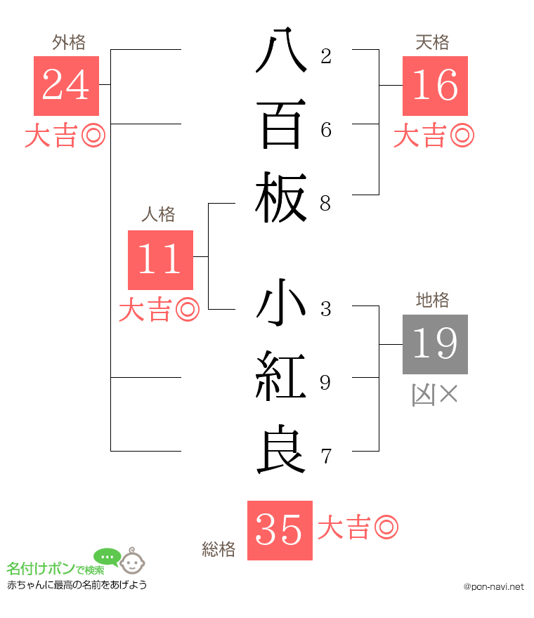 八百板 小紅良さんの姓名判断結果