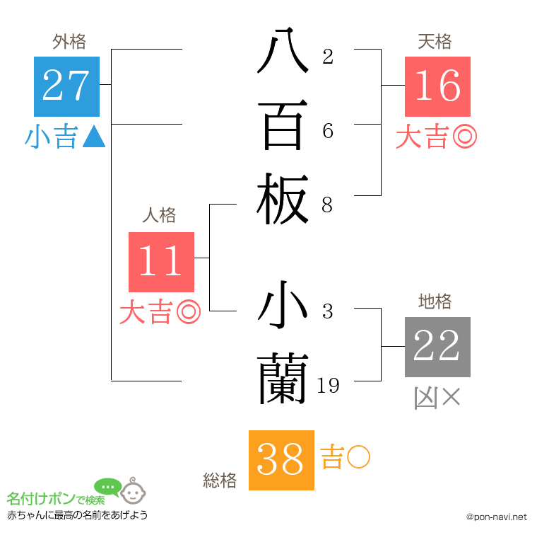八百板 小蘭さんの姓名判断結果