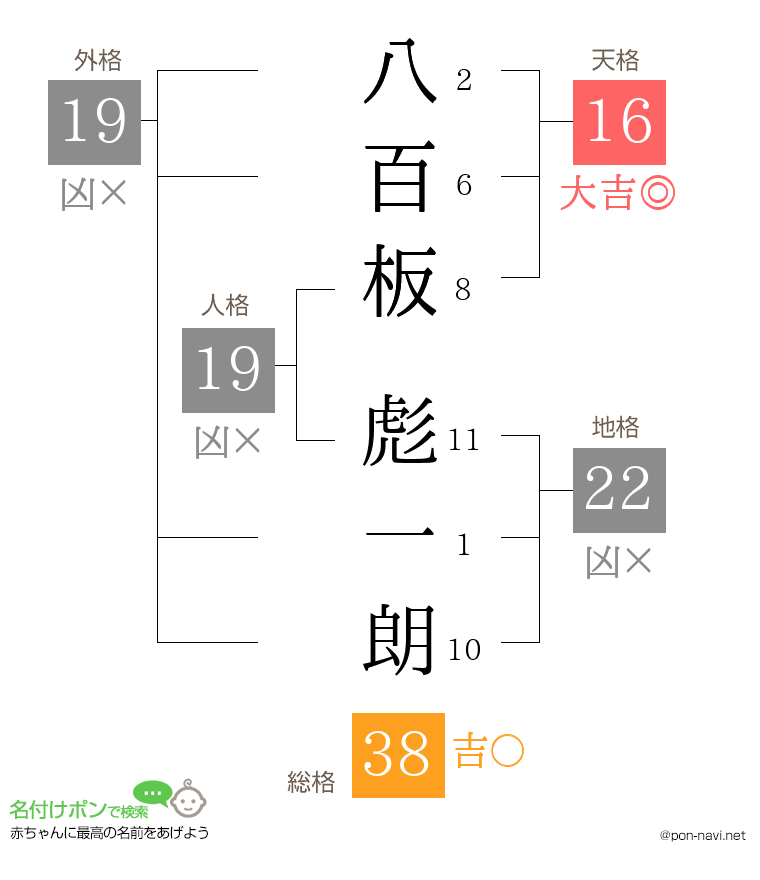 八百板 彪一朗さんの姓名判断結果