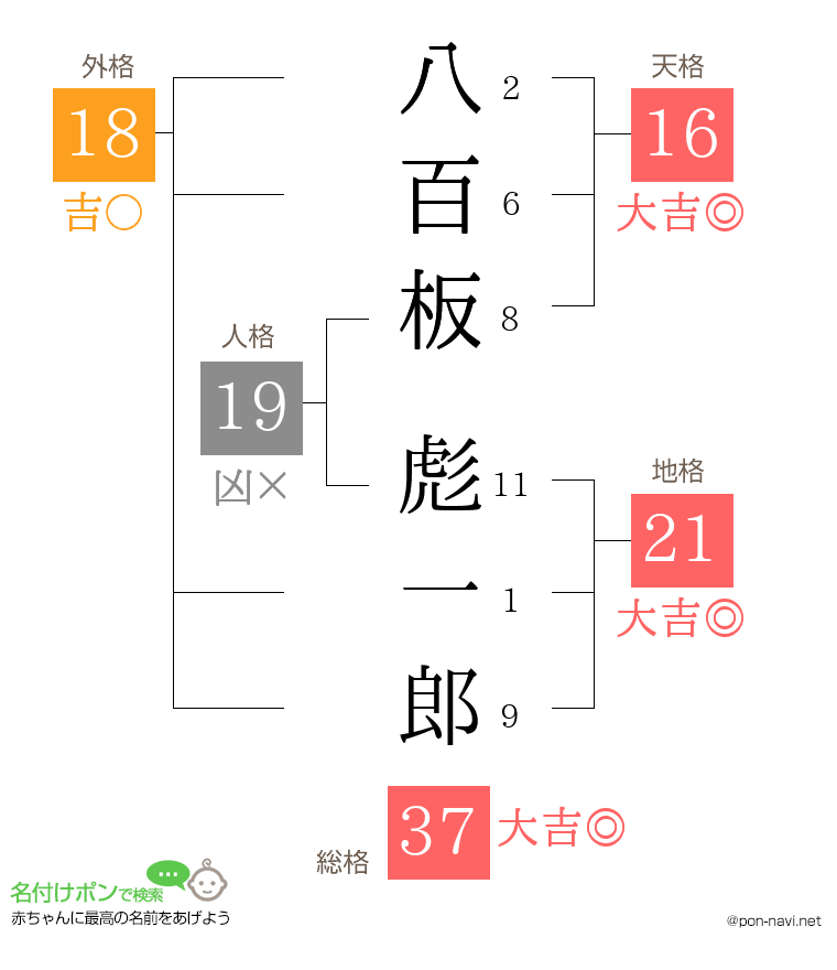 八百板 彪一郎さんの姓名判断結果
