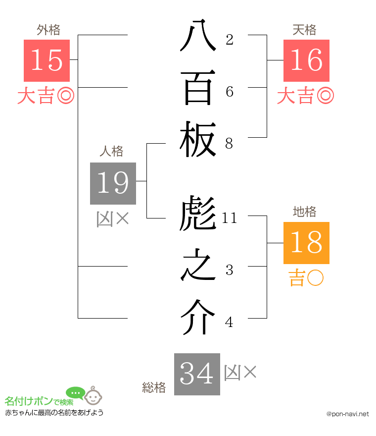 八百板 彪之介さんの姓名判断結果