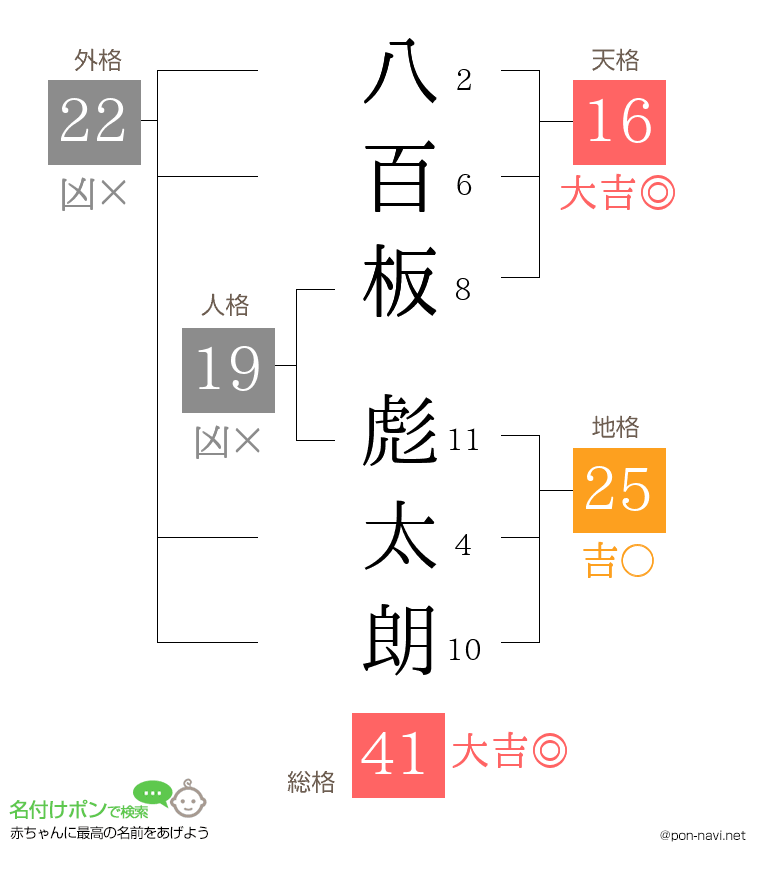 八百板 彪太朗さんの姓名判断結果