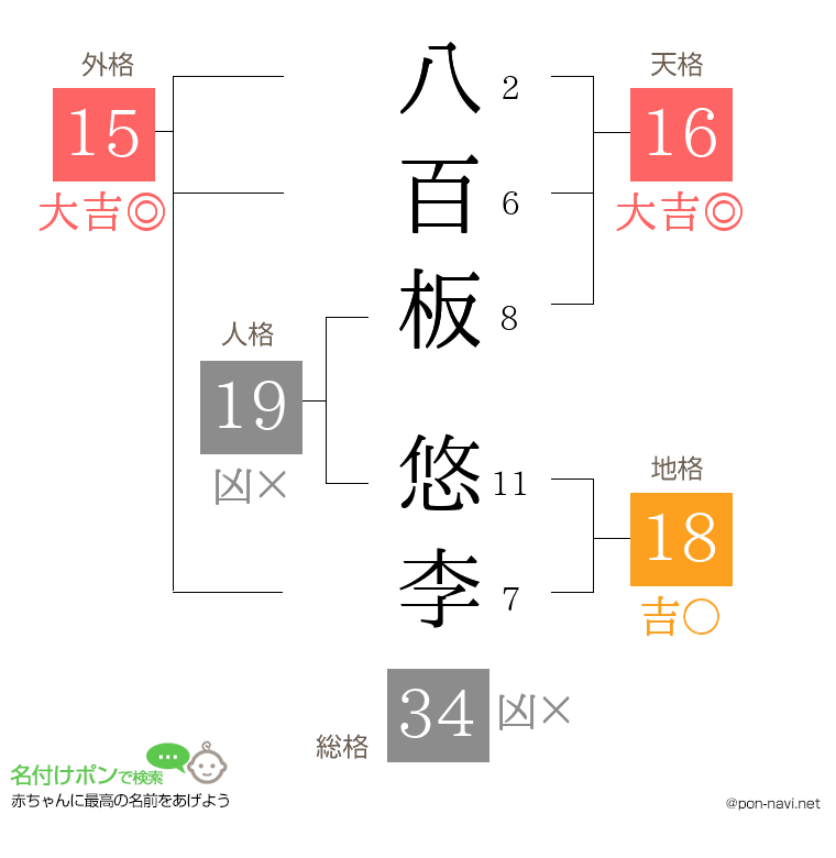 八百板 悠李さんの姓名判断結果