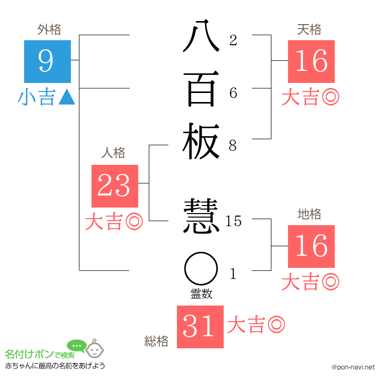 八百板 慧さんの姓名判断結果